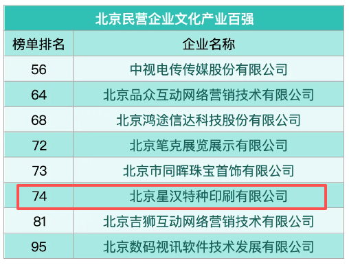 喜讯：星汉再次荣登北京民营企业文化产业百强榜